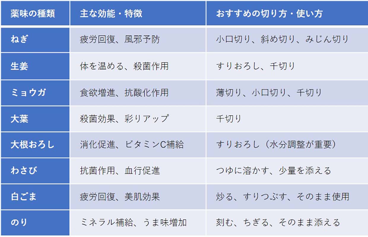 薬味表